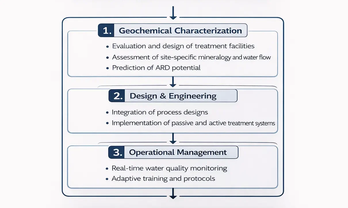 Integrated ARD Mitigation Measures