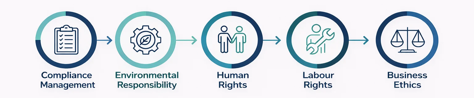 Supply Chain Sustainability