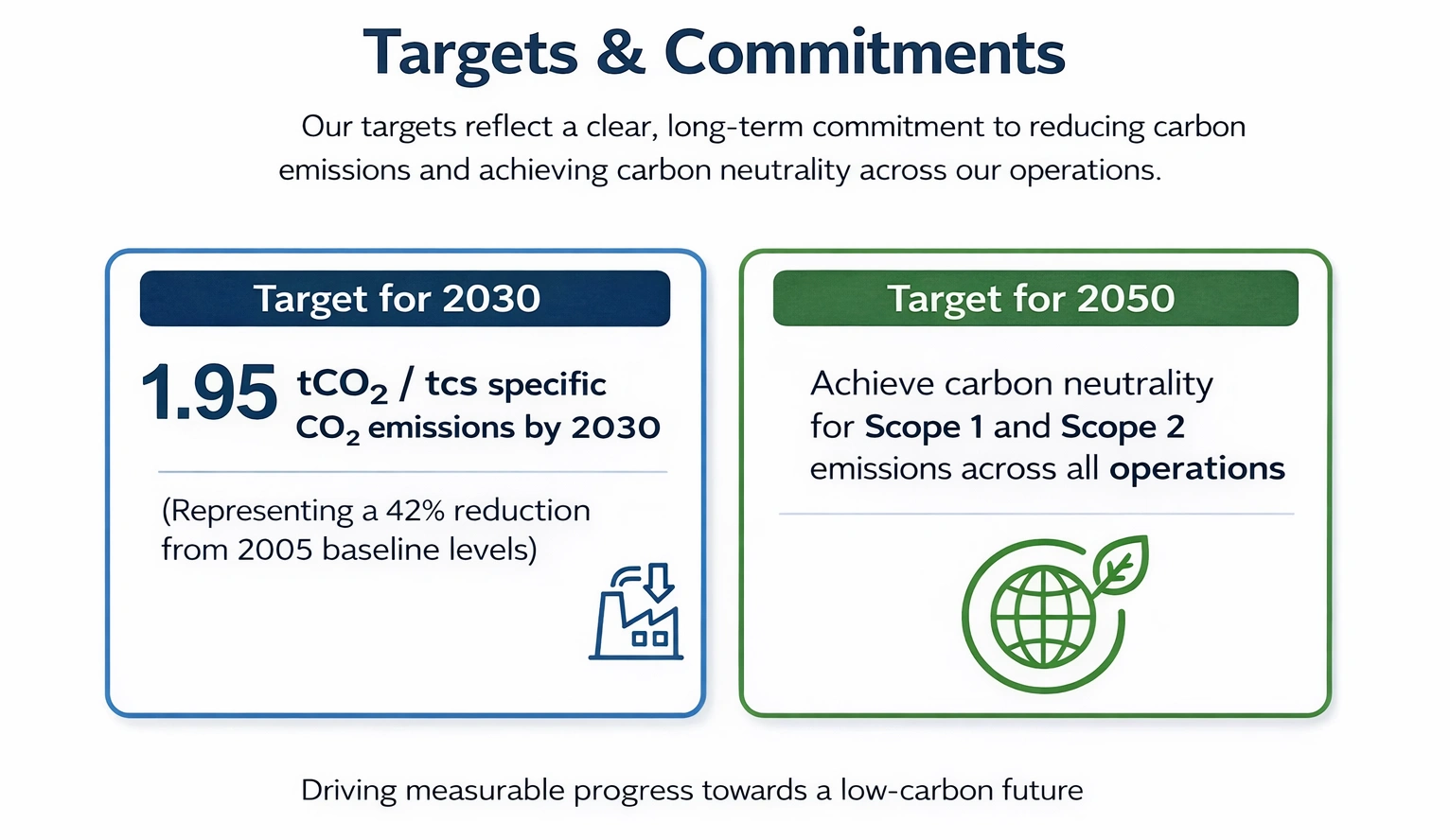 Targets and Commitments: 1.95 tCO2/tcs by 2030 and Carbon Neutrality by 2050