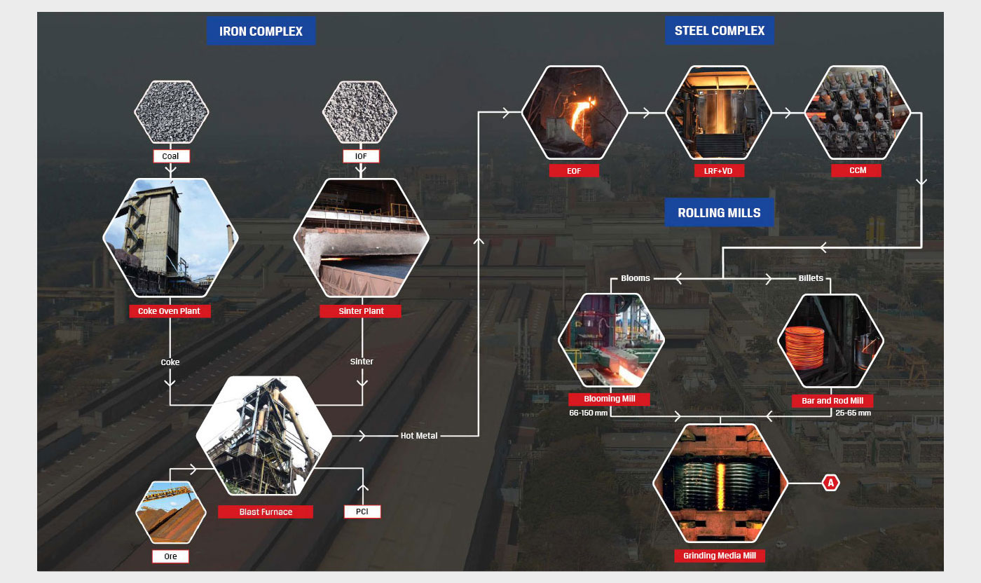 Production Process Path