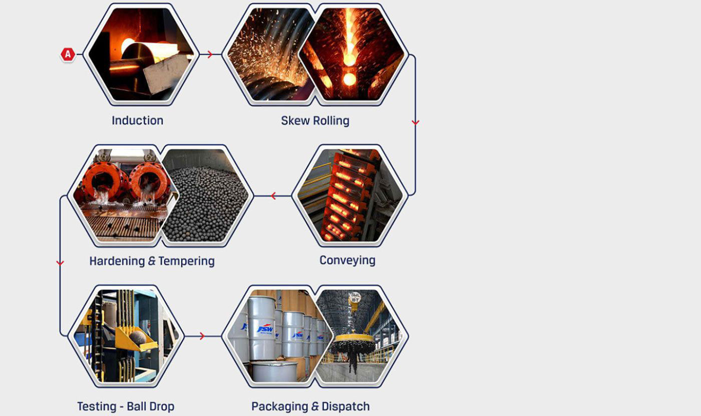 Grinding Media Mill