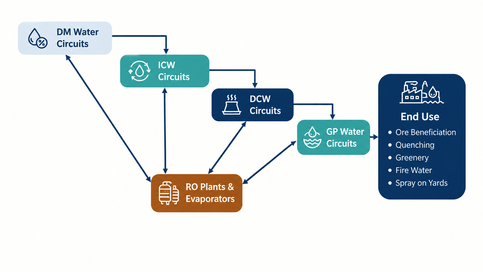Wastewater Treatment and Zero Liquid Discharge